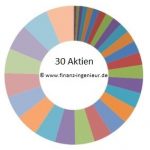 Diversifikation 30 Aktien