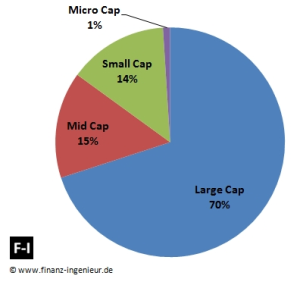 Large Cap, Mid Cap, Small Cap, Micro Cap, Bedeutung nach MSCI