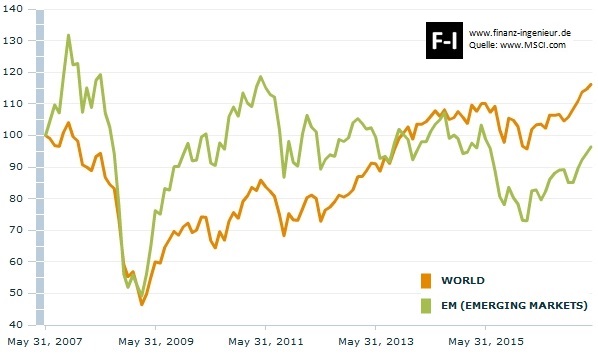 10 Jahre Vergleich: MSCI World gegenüber Emerging Markets